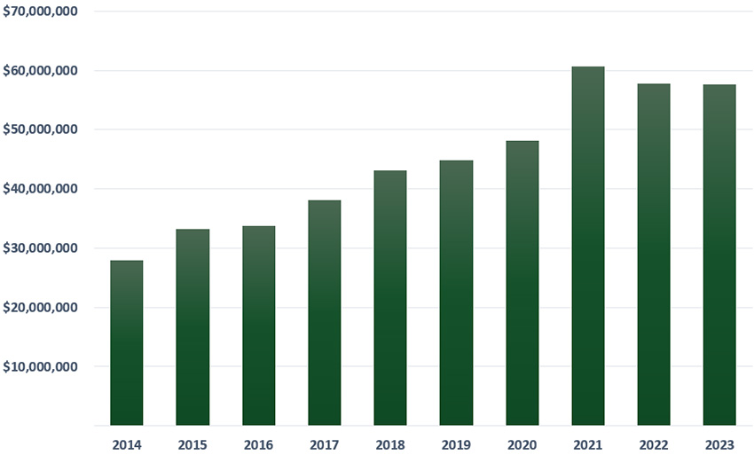 Endowment Value History